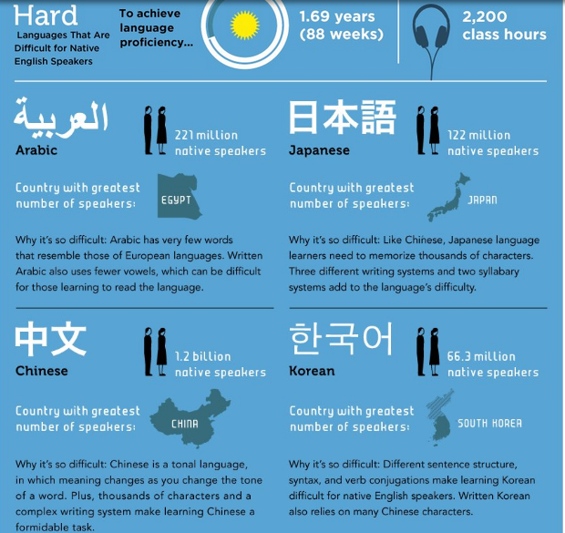 The 8 Easiest Languages For English Speakers To Learn ...
