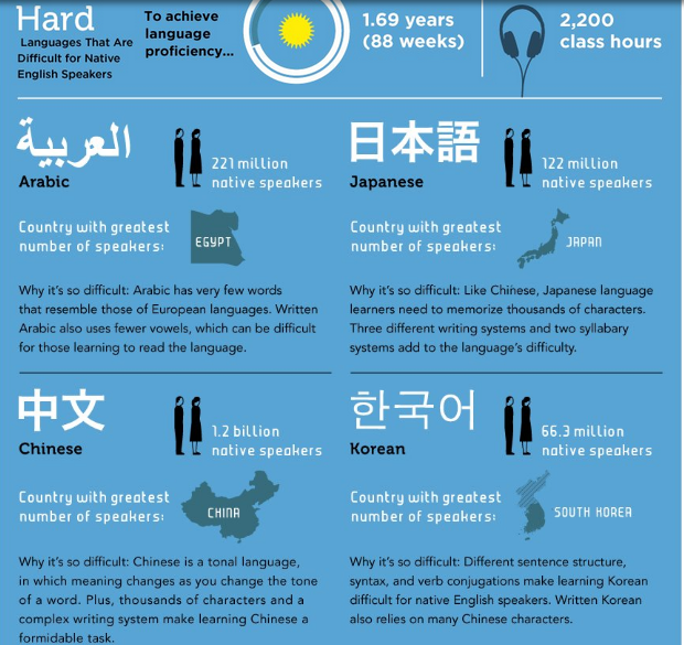 idesli-the-easiest-and-most-difficult-languages-for-english-speakers